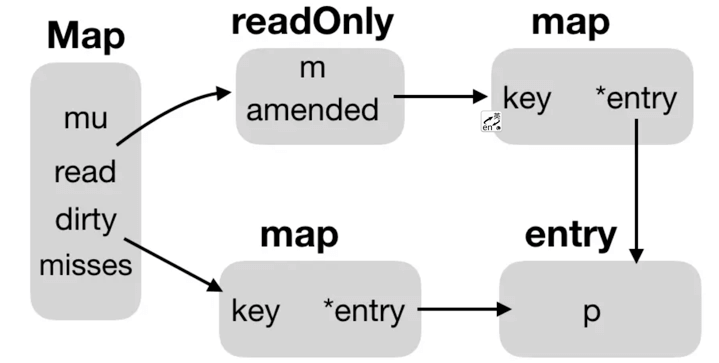 golang sync.Map实现原理 | 嘻嘻IT