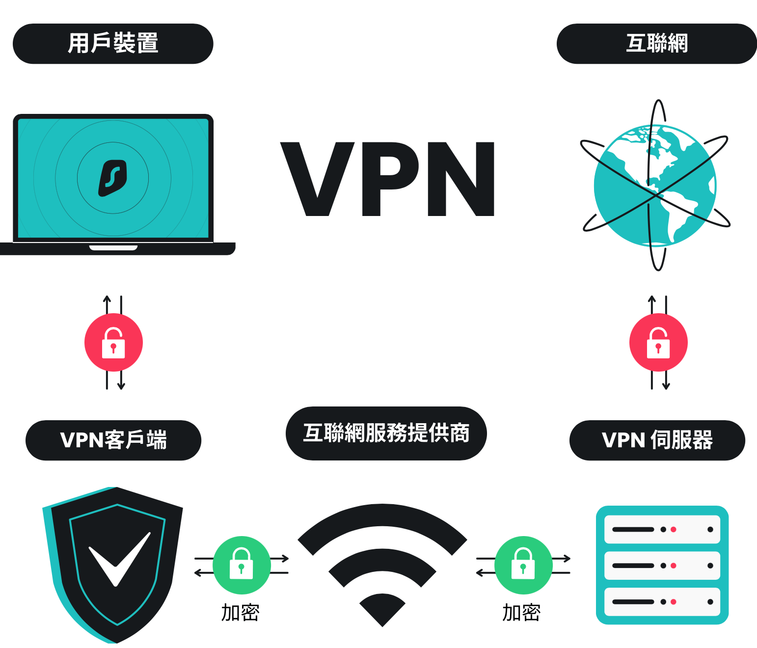 免费和付费 VPN